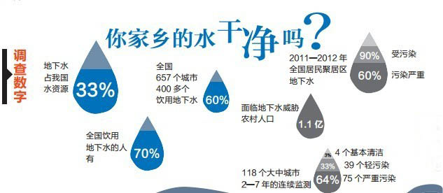 你家鄉(xiāng)的水干凈嗎？